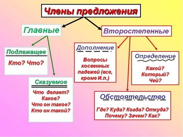 Что такое подлежащее и сказуемое в русском языке